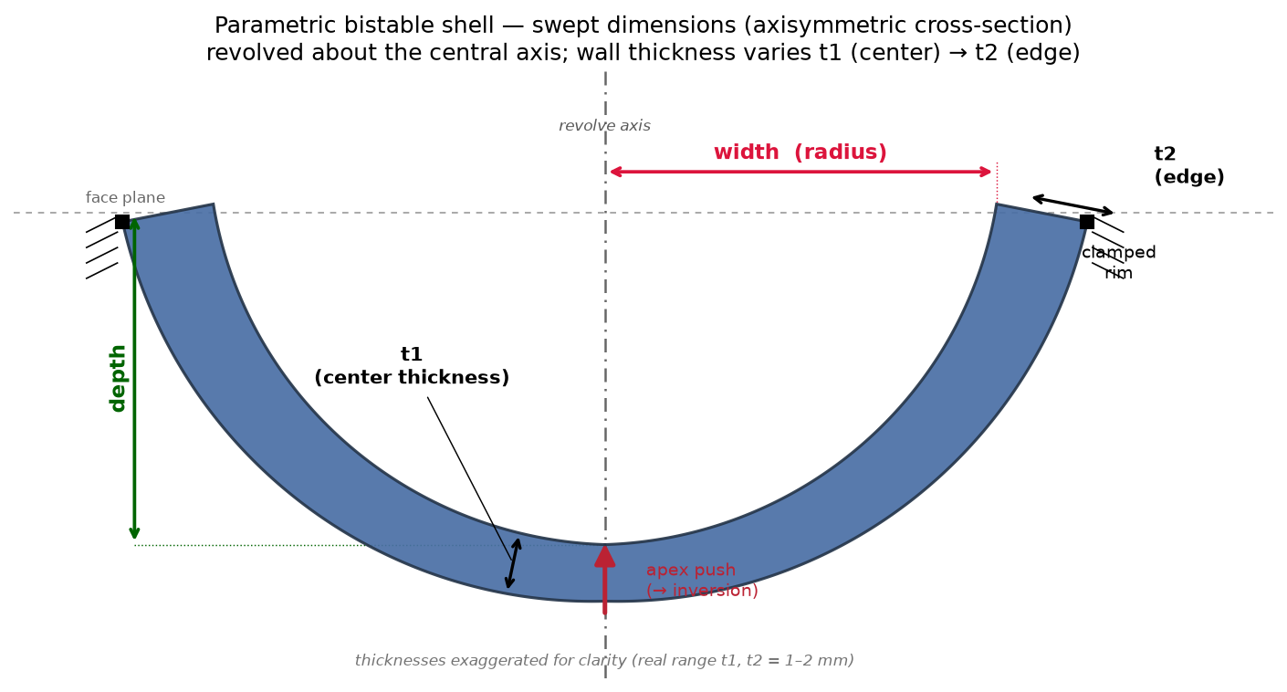 Shell cross-section showing width, depth, centre thickness t1 and edge thickness t2